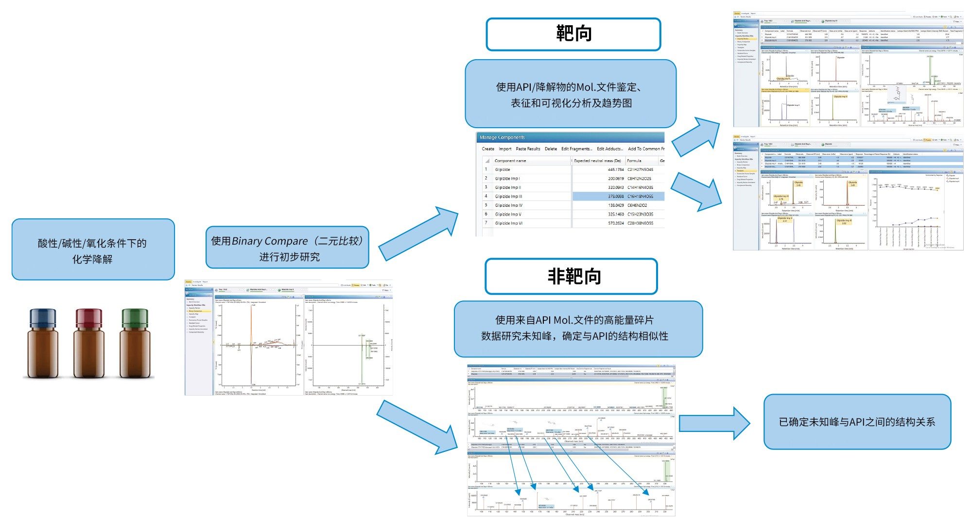 使用UNIFI作为部分waters_connect平台进行强制降解的靶向/非靶向工作流程示意图