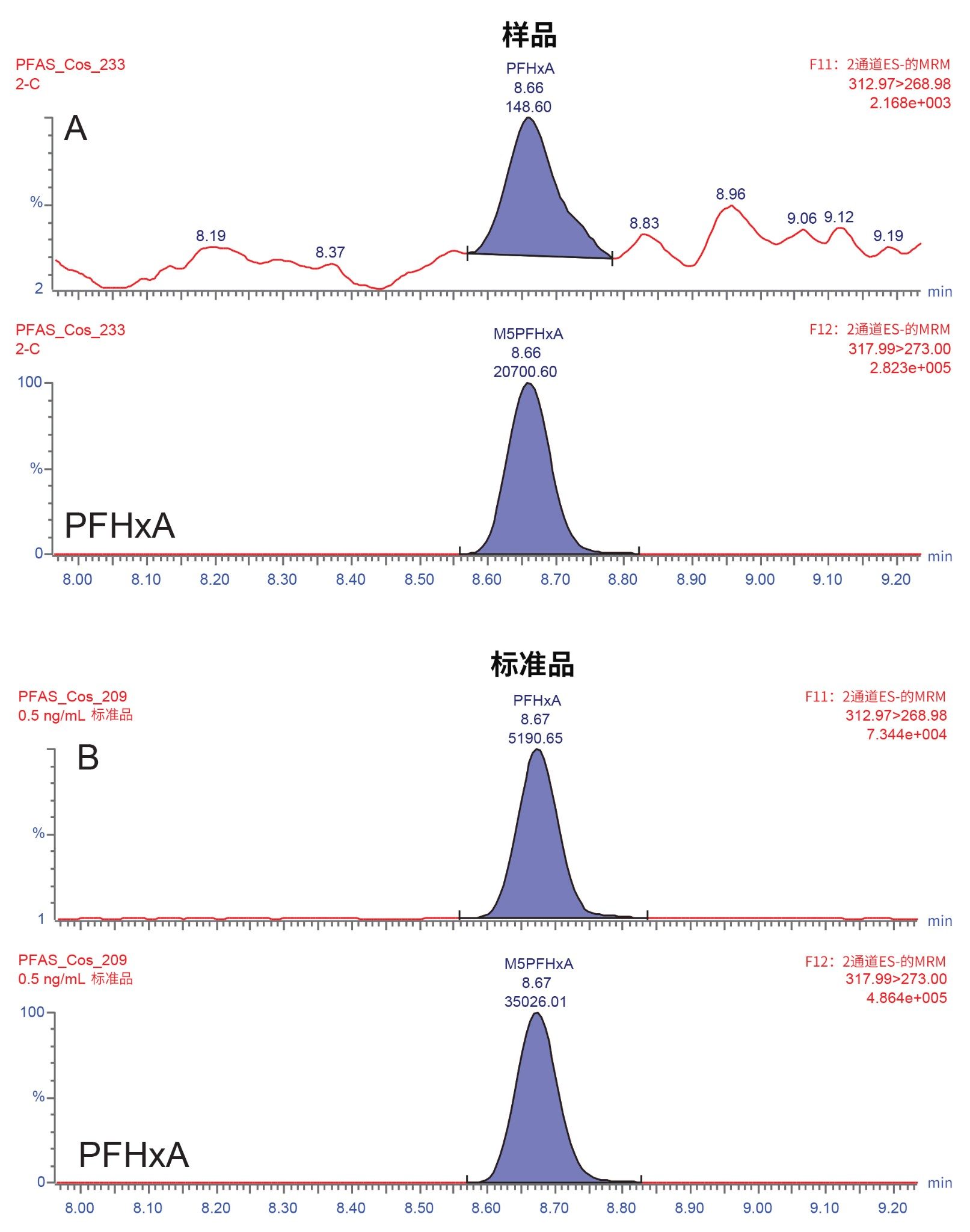 A.空白眼影样品中检出的PFHxA定量离子的提取离子流色谱图；B. 0.5 ng/mL标准溶液中PFHxA的MRM确认通道