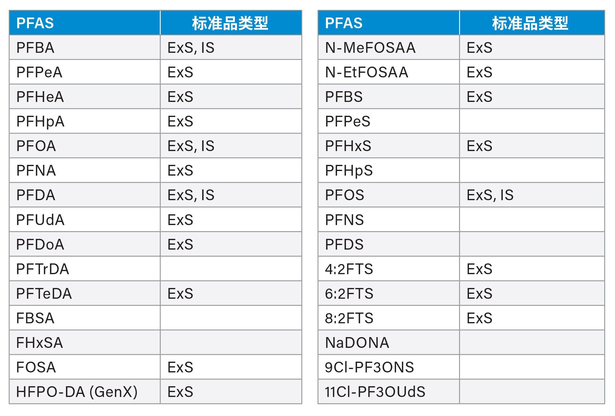  分析中使用的PFAS标准品