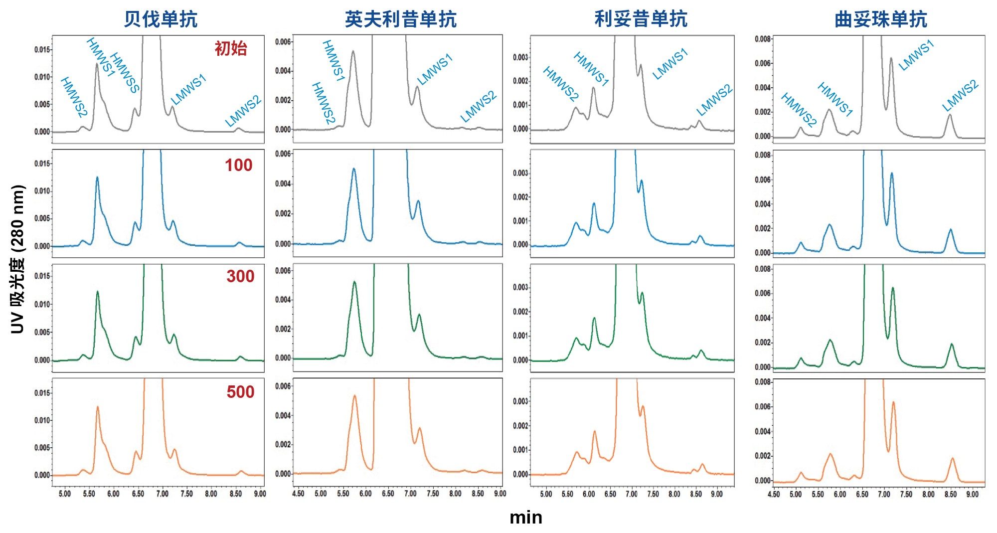 ACQUITY BEH 200 Å SEC蛋白分析专用柱在色谱柱使用寿命研究中以SEC法分离生物类似药单克隆抗体样品生成的放大色谱图。图中显示的是大致起始进样以及进样100、300和500的色谱图。使用DPBS作为流动相，流速为0.35 mL/min。其他实验条件和峰描述见正文。