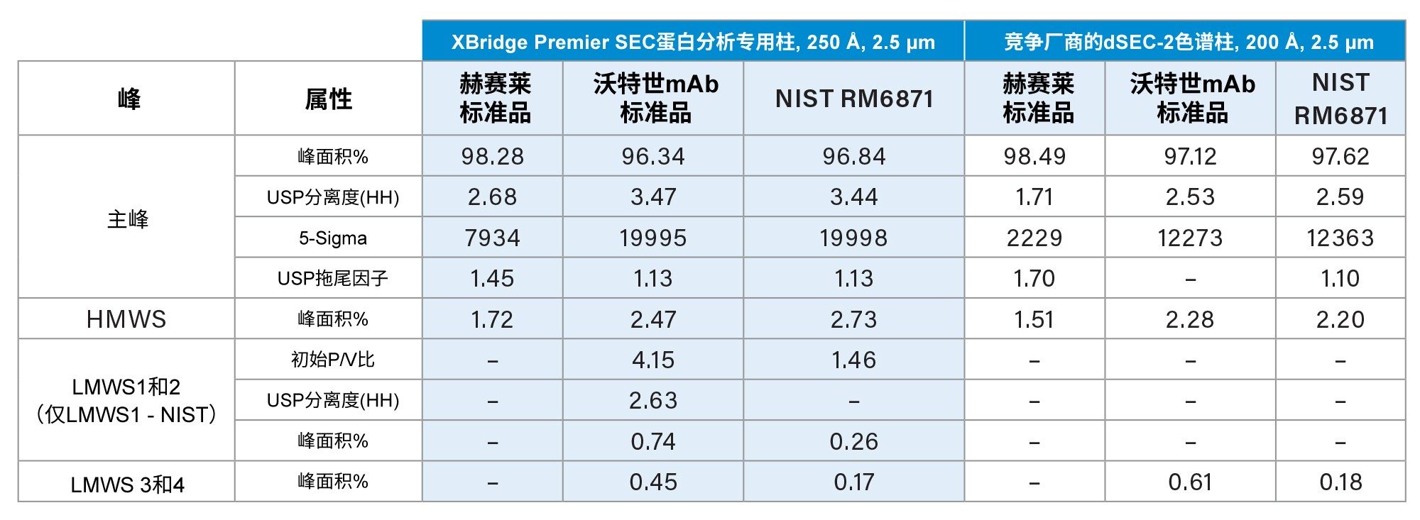 所有三种标准品在XBridge Premier SEC 250 Å蛋白分析专用柱和竞争厂商dSEC-2硅胶柱上的分离结果的表格数据。