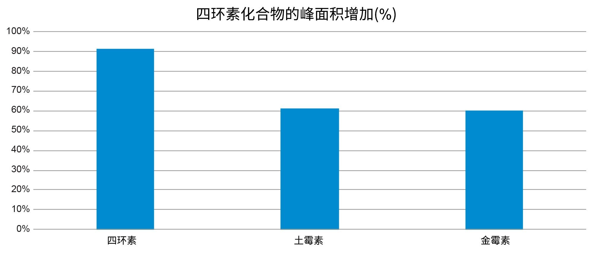 应用MaxPeak HPS的系统与未经处理的不锈钢UPLC系统对牛奶基质中四环素化合物的峰面积差异(%)