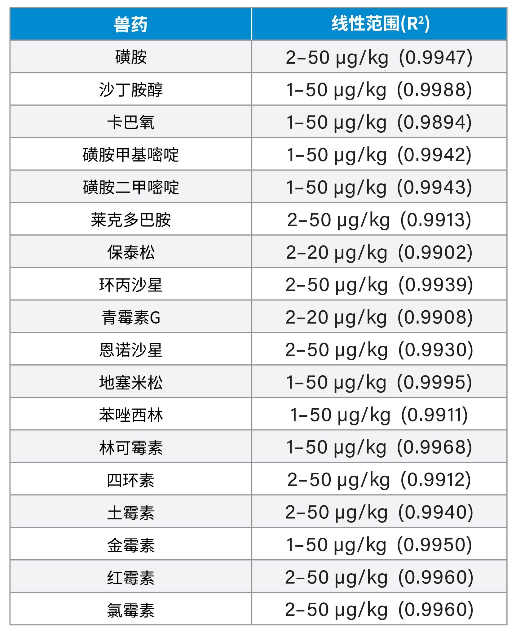 牛奶基质中加标的18种兽药的样品浓度线性范围(以µg/kg为单位)和R2