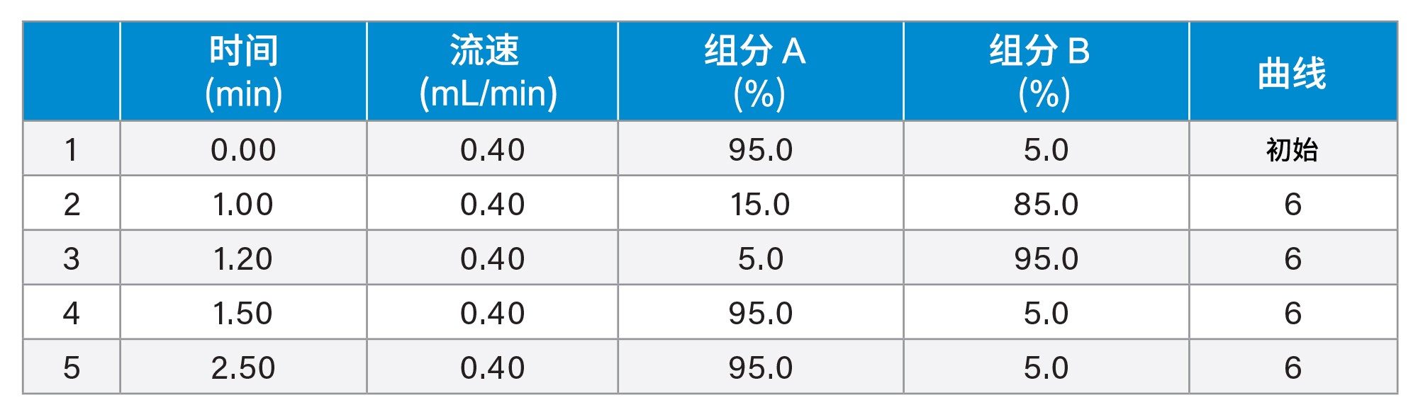 总运行时间：2.5分钟。