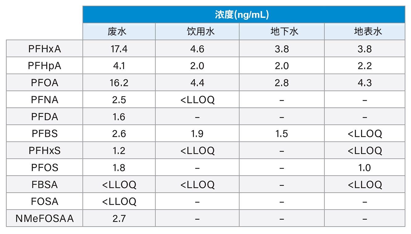 被测水样在Xevo TQ Absolute上检出的PFAS浓度。&lt;LLOQ表示阳性鉴定结果，但由于浓度低于校准范围，未予报告。