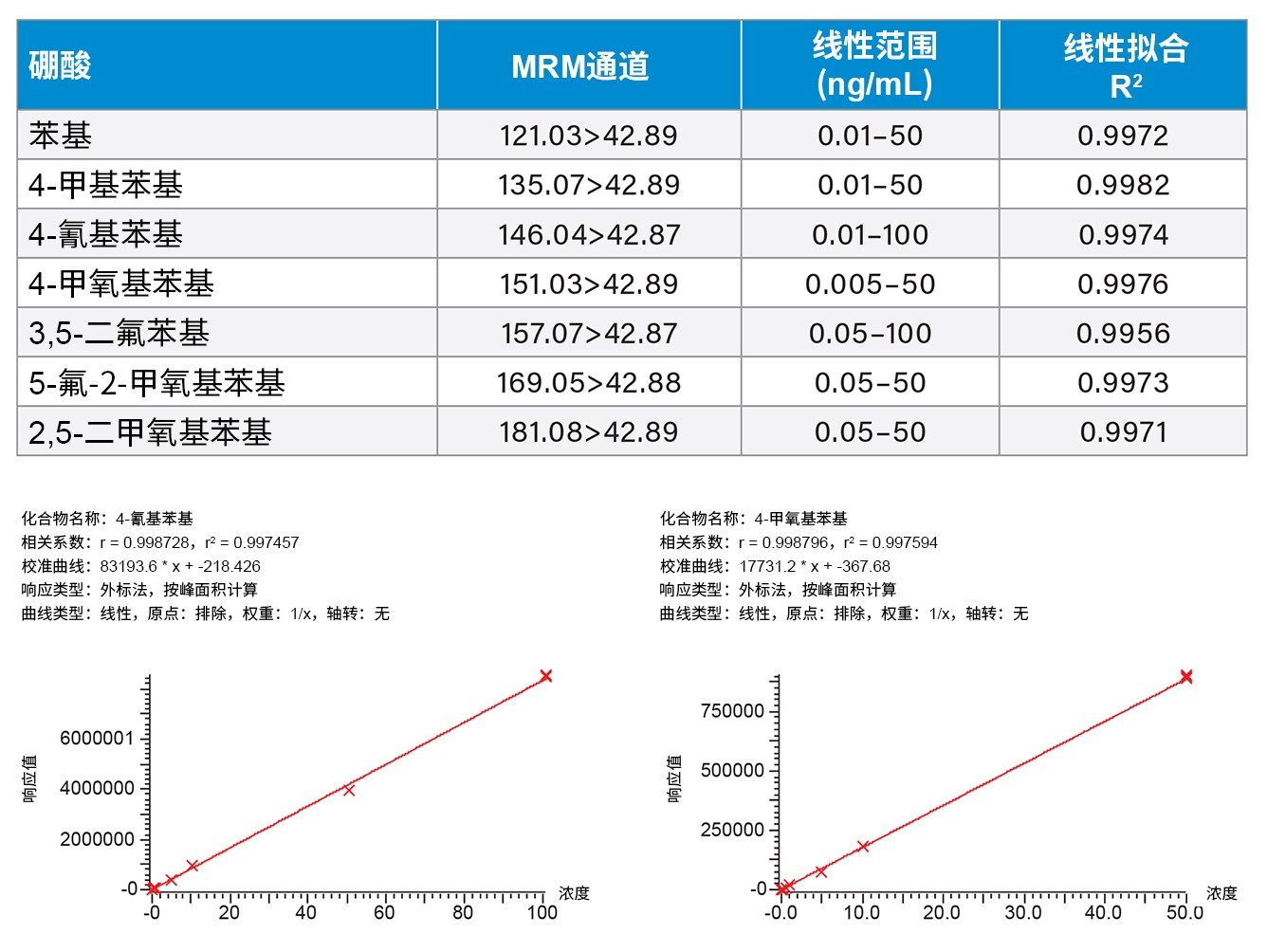 使用Xevo TQ Absolute质谱仪获得的方法线性,权重为1/x