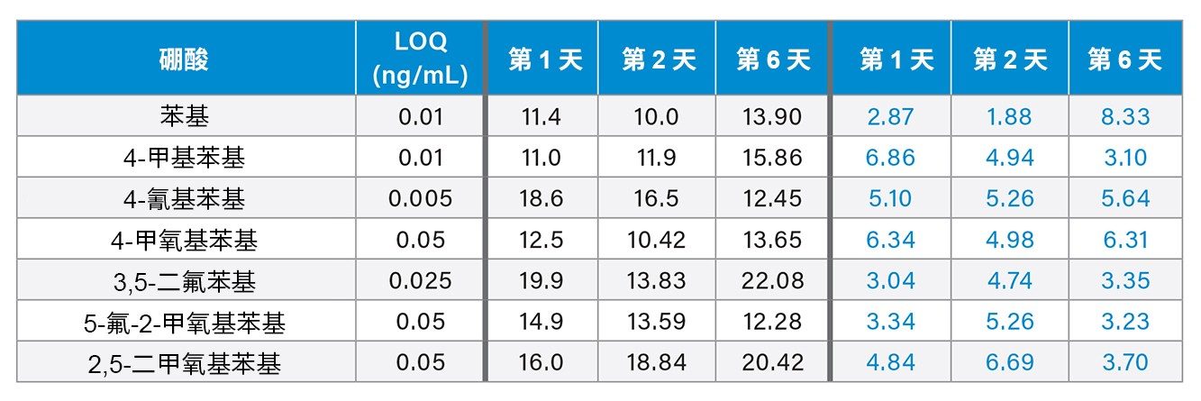 LOQ水平的日间方法性能