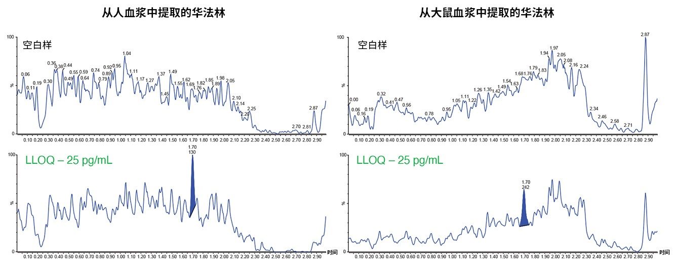 从人和大鼠血浆中提取的华法林的LLOQ