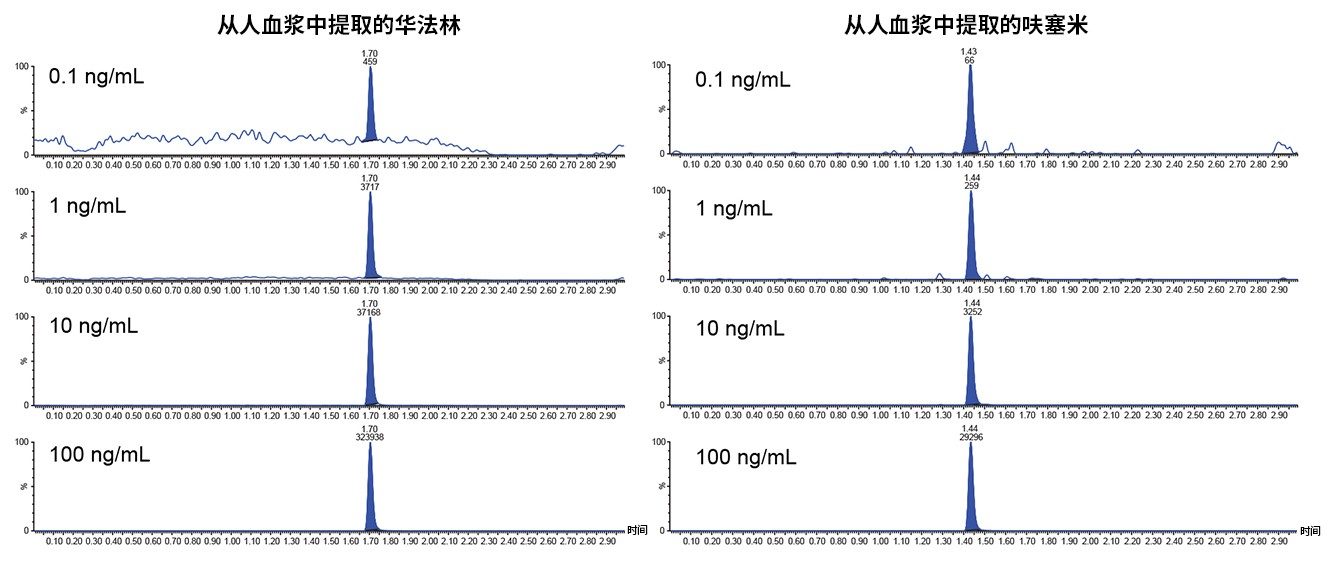 从人血浆中提取出的华法林和呋塞米在校准曲线上不同浓度点的代表性色谱图