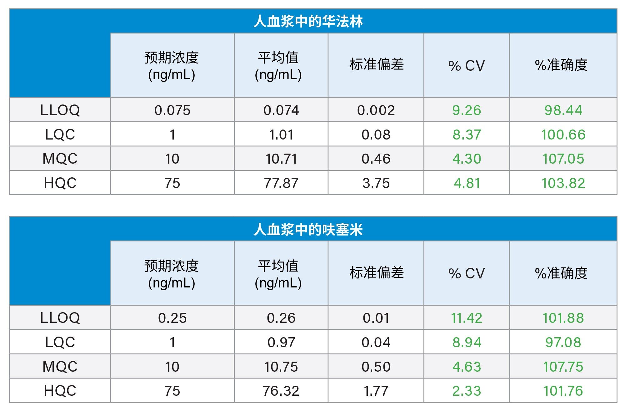 从人血浆中提取华法林和呋塞米的日间准确度和精密度（3天，每天重复三次）