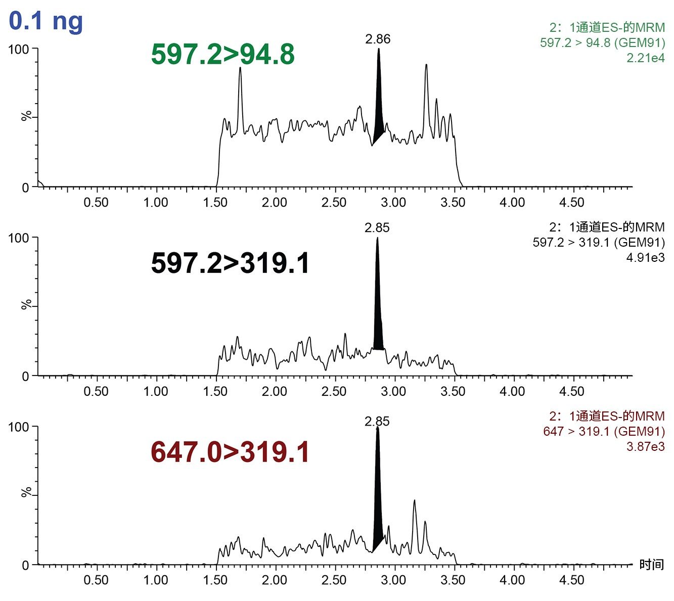 不同通道检测0.1 ng/mL样品的能力