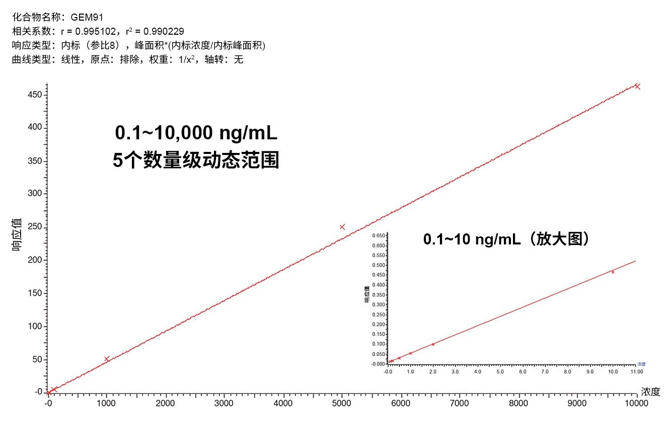 在Xevo TQ Absolute上分析GEM 91获得的标准曲线，显示5x线性动态范围，插图所示为0.1-10 ng/mL标准品的放大图