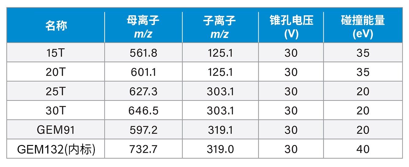 寡核苷酸分析所用的MRM通道和条件