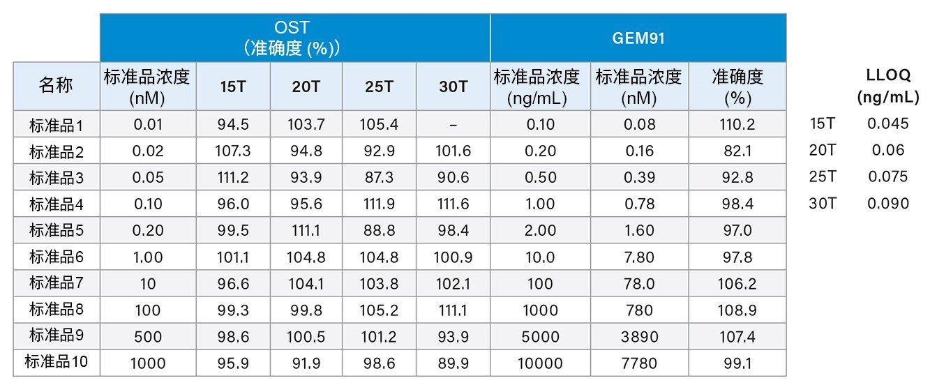 本实验使用的校准标准品