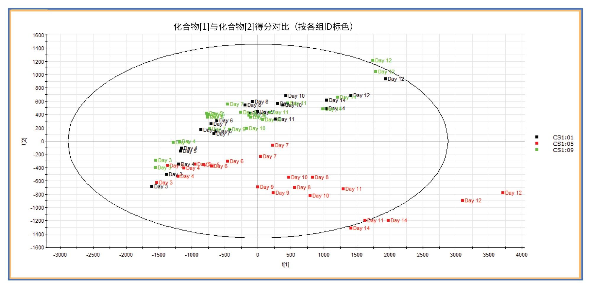  生物反应器在采样时间内的PCA图。不同容器的数据用相应的颜色表示，并标出对应的采样时间（天）