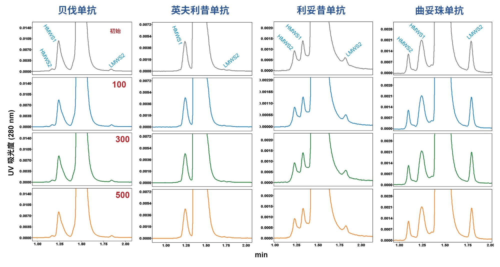  在高通量色谱柱使用寿命研究中得到的生物类似药mAb样品的ACQUITY Premier SEC (4.6 × 150 mm)放大色谱图。图中显示了近似初始进样以及进样编号100、300和500的结果。利用DPBS作为流动相，流速为0.75 mL/min，分析时间为2.8 min。其它实验条件和峰说明见正文