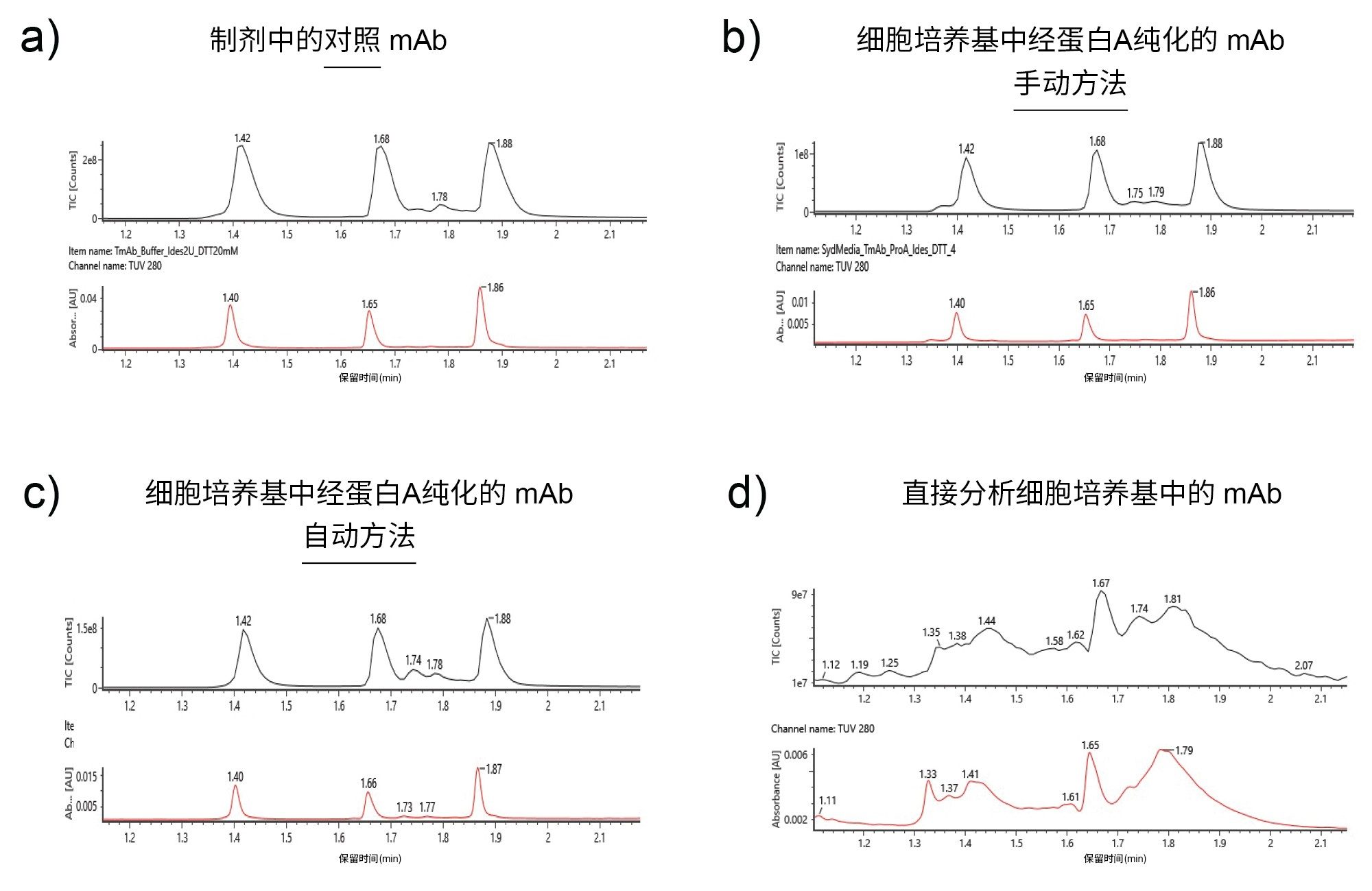 a-c)来自纯化和酶解的mAb的亚基的LC-MS分析结果。d)未纯化和酶解的mAb。