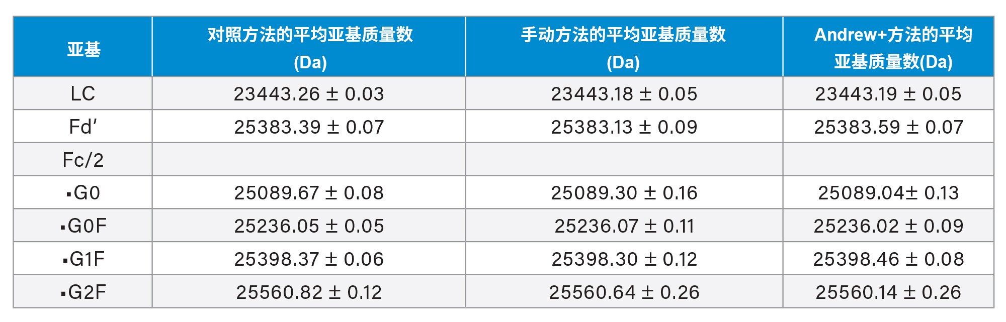对照(缓冲液中的TmAb,无Pro A,酶解)、手动(细胞培养基中的TmAb,经Pro A纯化,酶解)和自动化(细胞培养基中的TmAb,经Pro A纯化,酶解)方案之间的亚基LC-MS分析比较。对于每种条件,N=8。