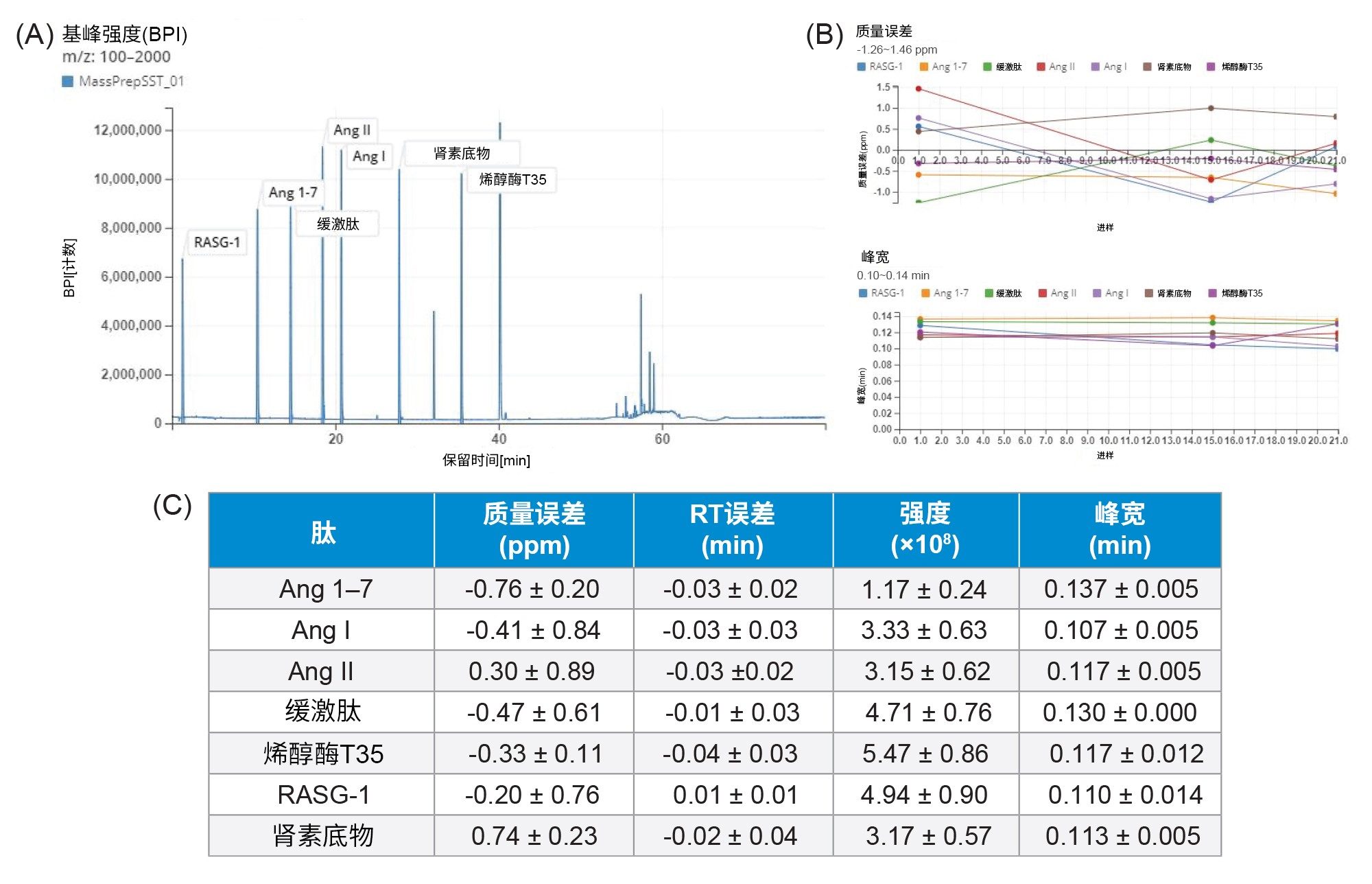 使用Peptide MAM应用程序处理的MassPREP肽混标数据的系统适用性结果