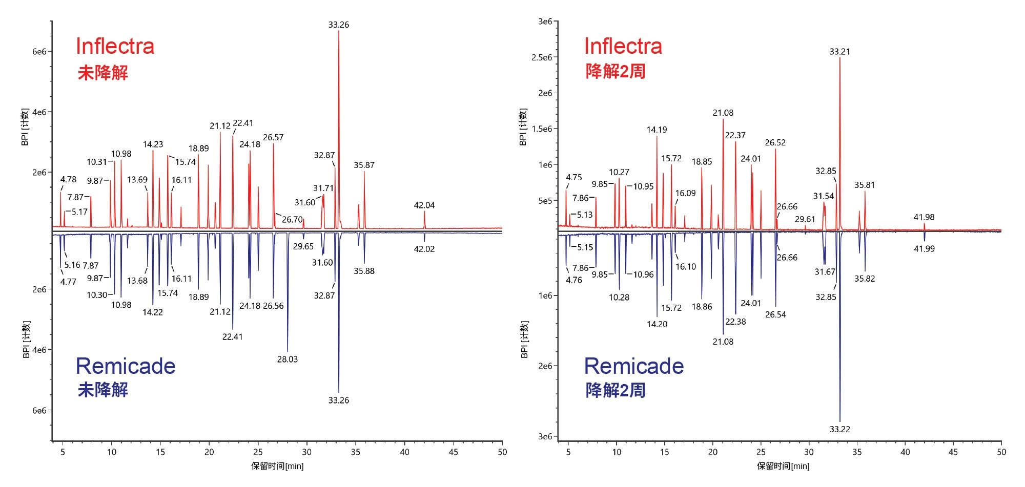 比较Inflectra与Remicade未降解样品（左）和两周高温降解样品（右）的镜像图