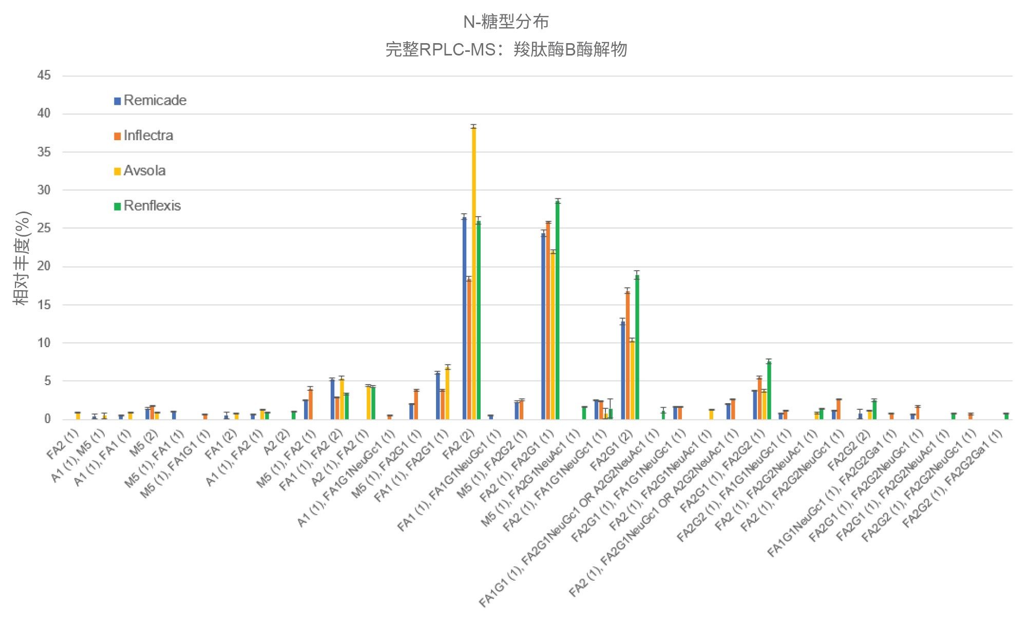 完整RPLC-MS N-糖型分布