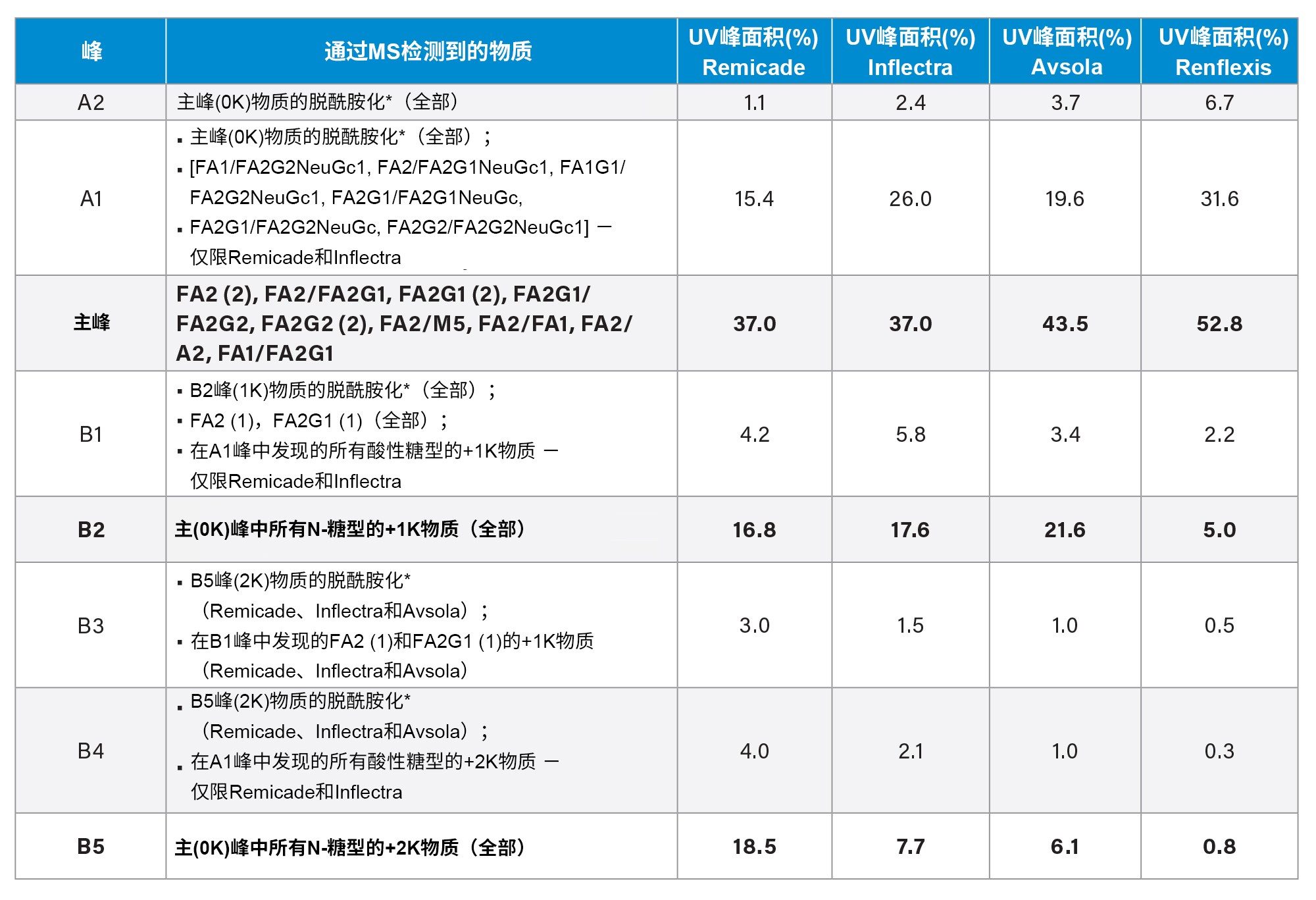 完整IEX-MS结果总结：通过MS分析和比较各个英夫利昔单抗样品的UV峰面积%（三次重复进样的平均相对百分比），在每个峰下检测到的物质的归属（如图5A中所标记）