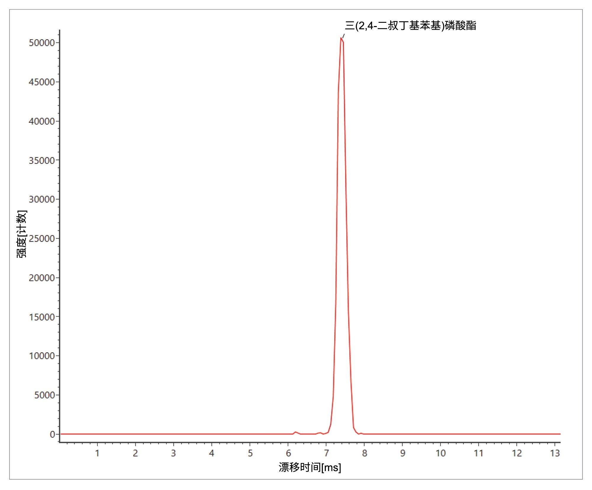 三(2,4-二叔丁基苯基)磷酸酯的到达时间分布。