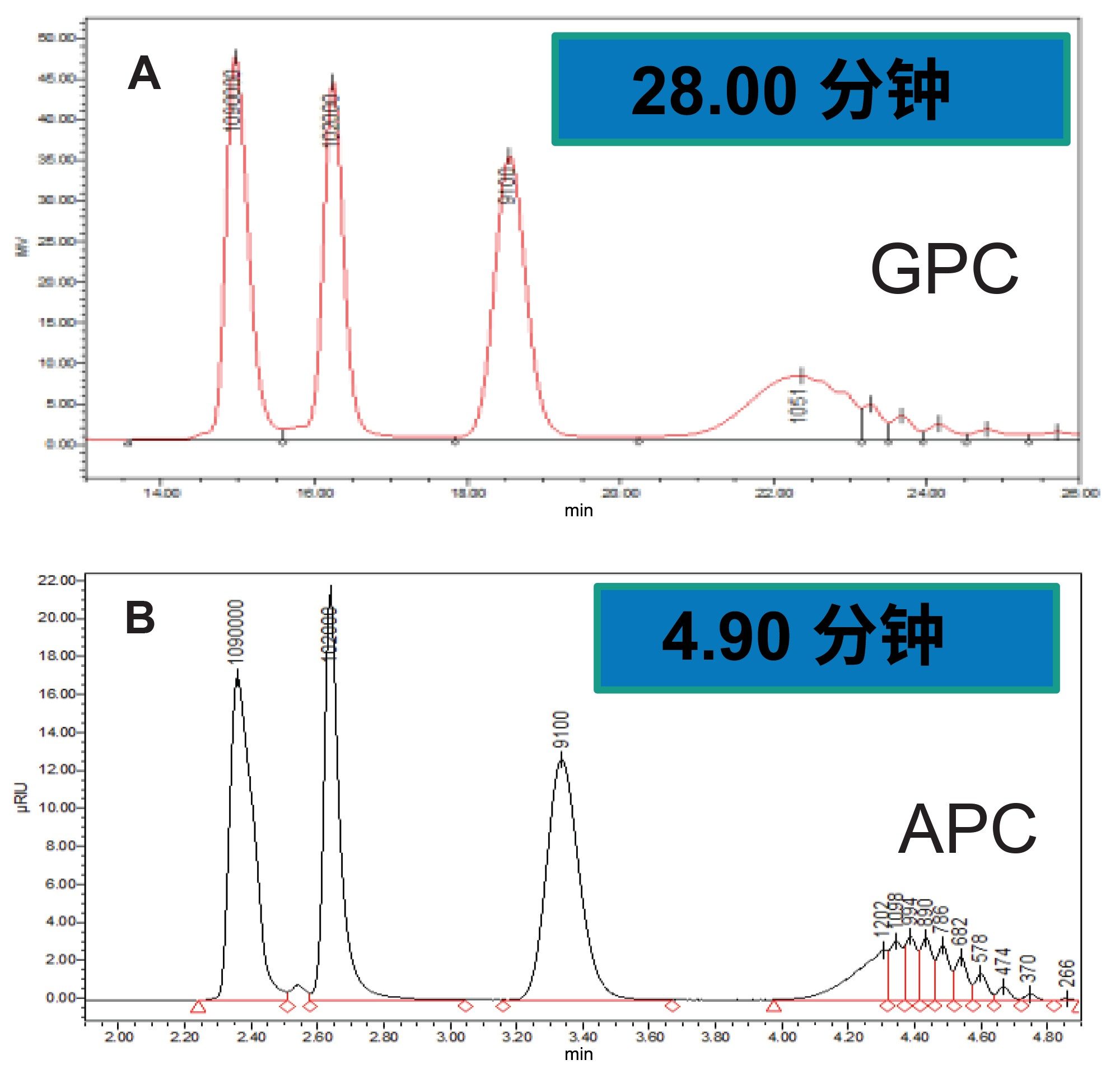 GPC (A)与APC (B)分析四氢呋喃中校准标准品的PS混合物的色谱图比较，图中注释了峰值分子量和总柱体积的洗脱时间。