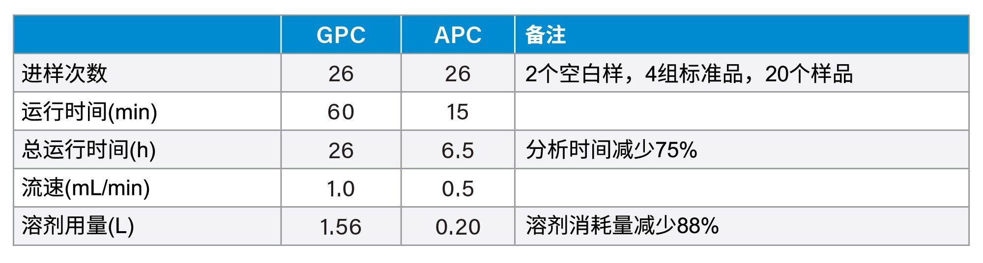  节省溶剂