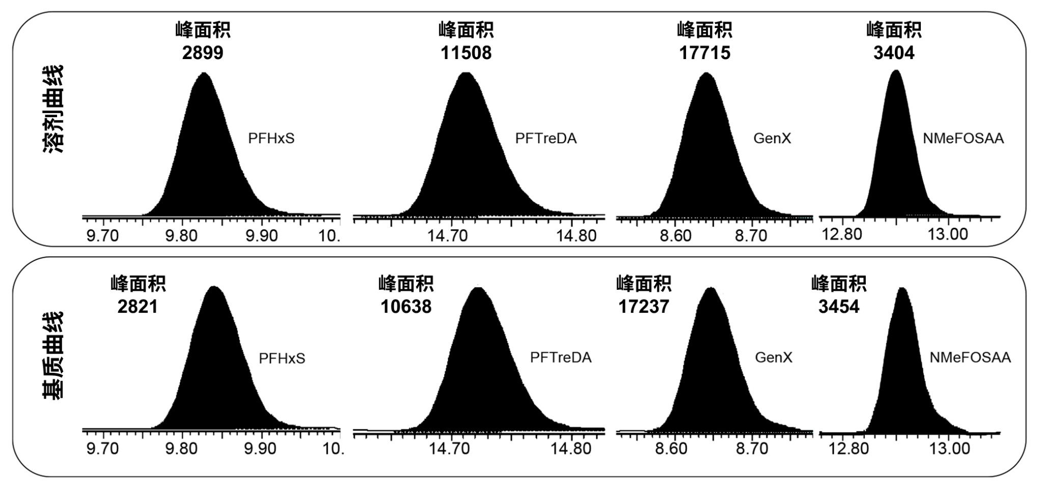 溶剂和基质匹配曲线中100 ng/L浓度点处PFHxS、PFTreDA、GenX和NMeFOSAA的峰面积比较