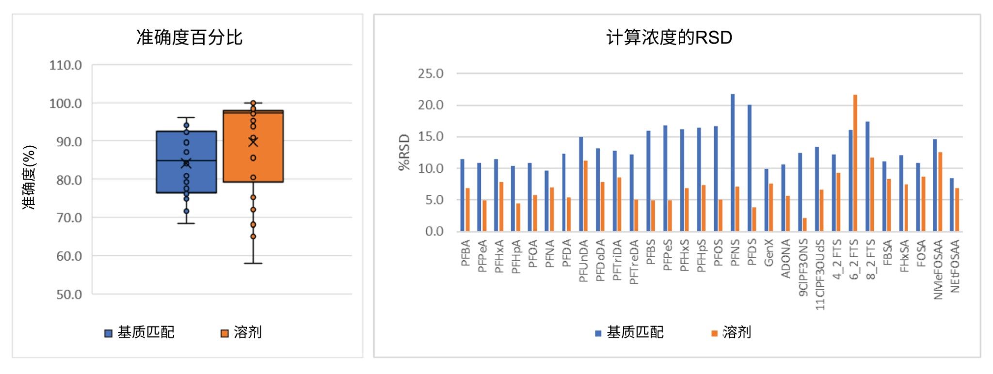 使用基质匹配和溶剂曲线校准方法计算的所有化合物浓度的准确度百分比和%RSD