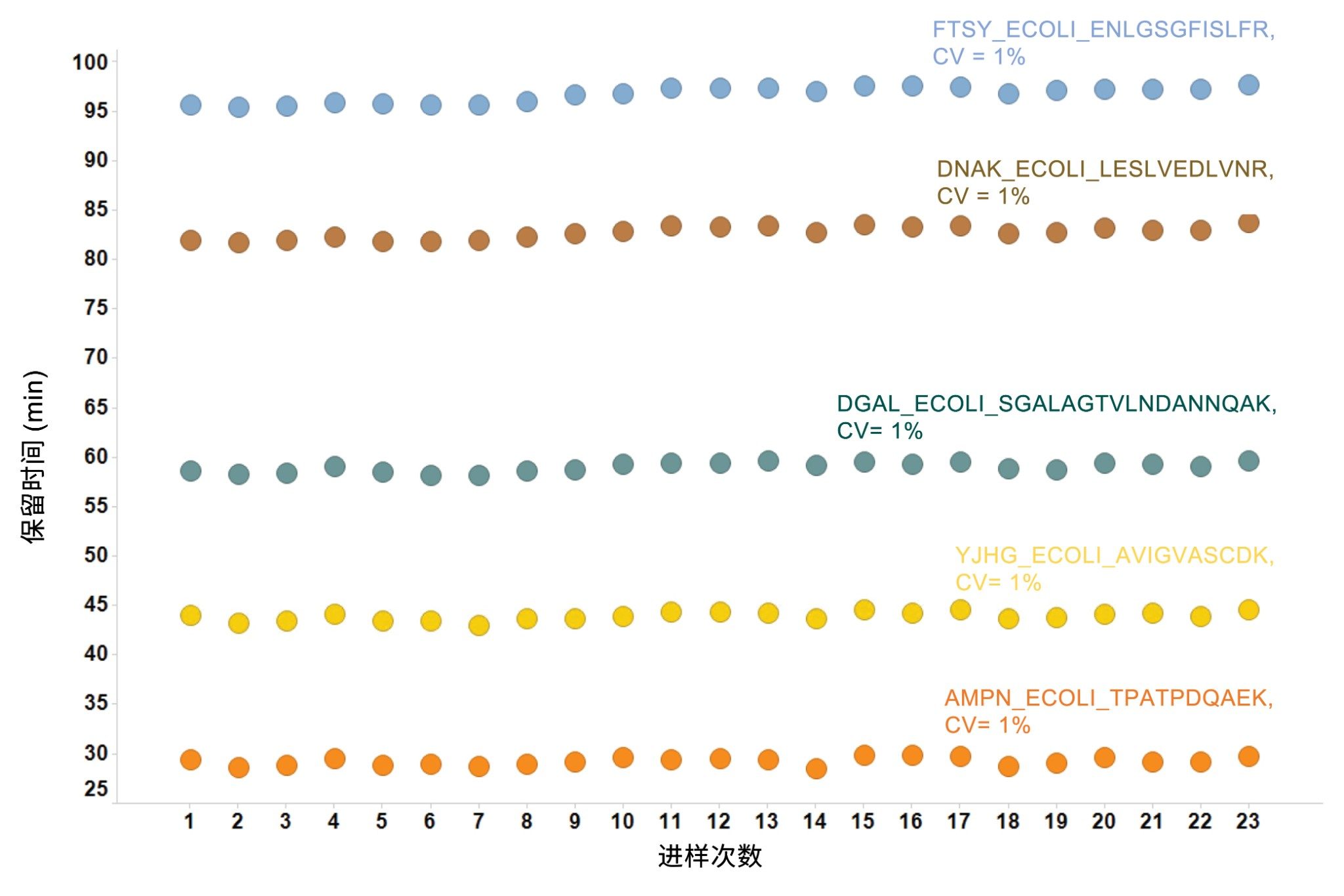 五种大肠杆菌肽在色谱分离空间中的保留时间重现性，常规观察到1% CV。
