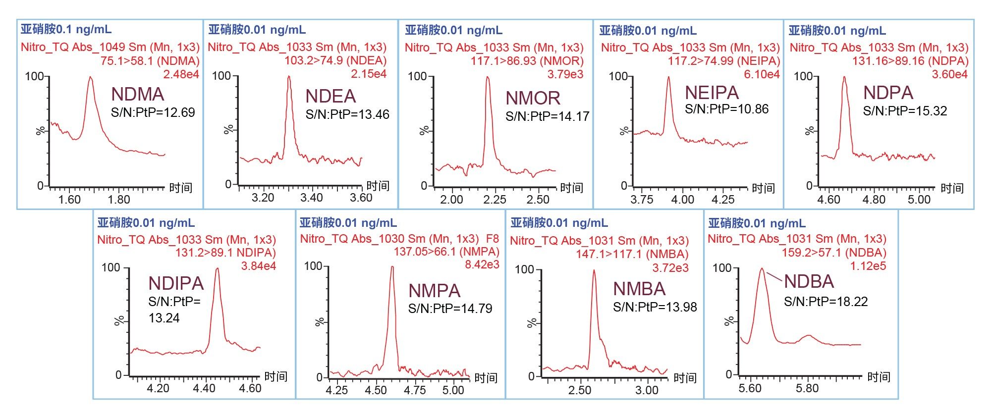 用纯溶剂制备的亚硝胺标准溶液（LOQ水平）的代表性色谱图