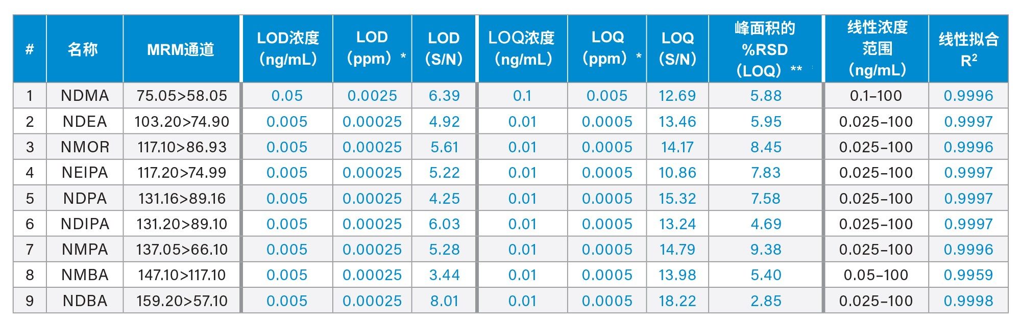 使用Xevo TQ Absolute在MRM模式下分析纯溶剂中亚硝胺的方法性能