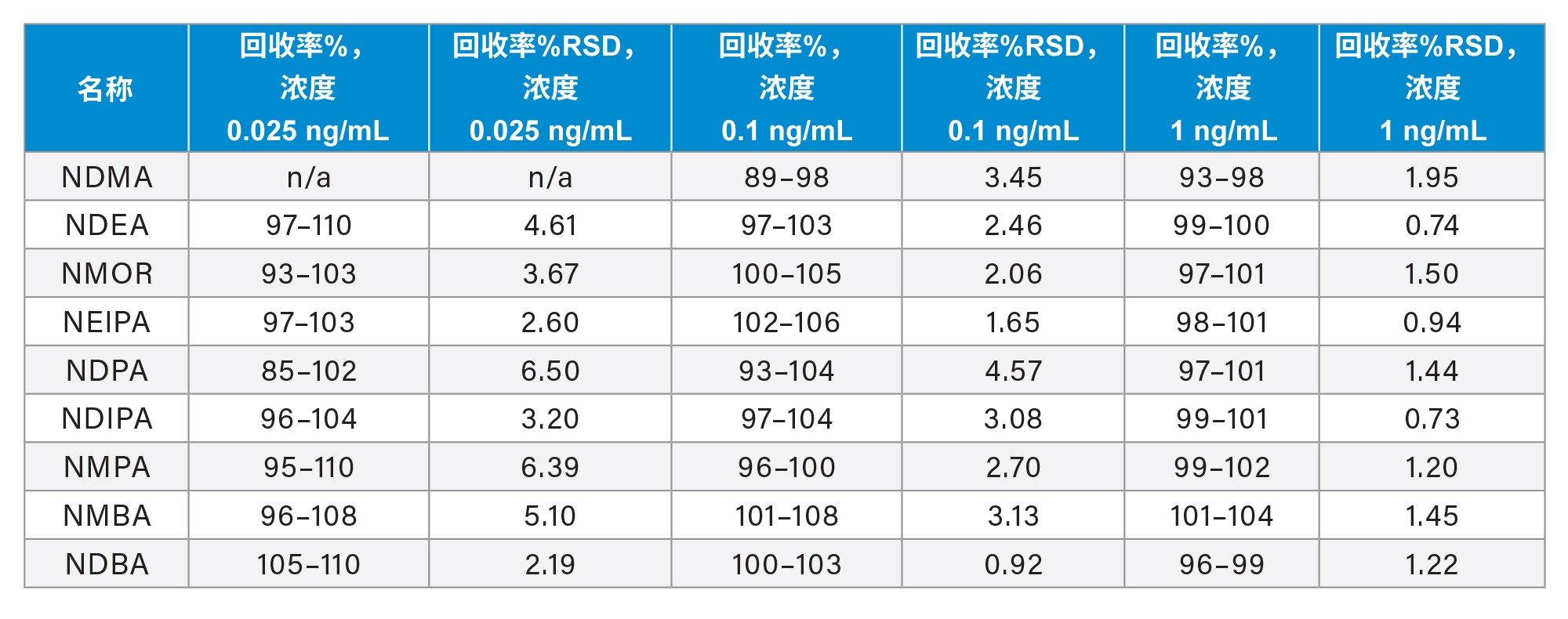 方法准确度。以不同浓度加标到20mg /mL二甲双胍药物中的亚硝胺的回收率