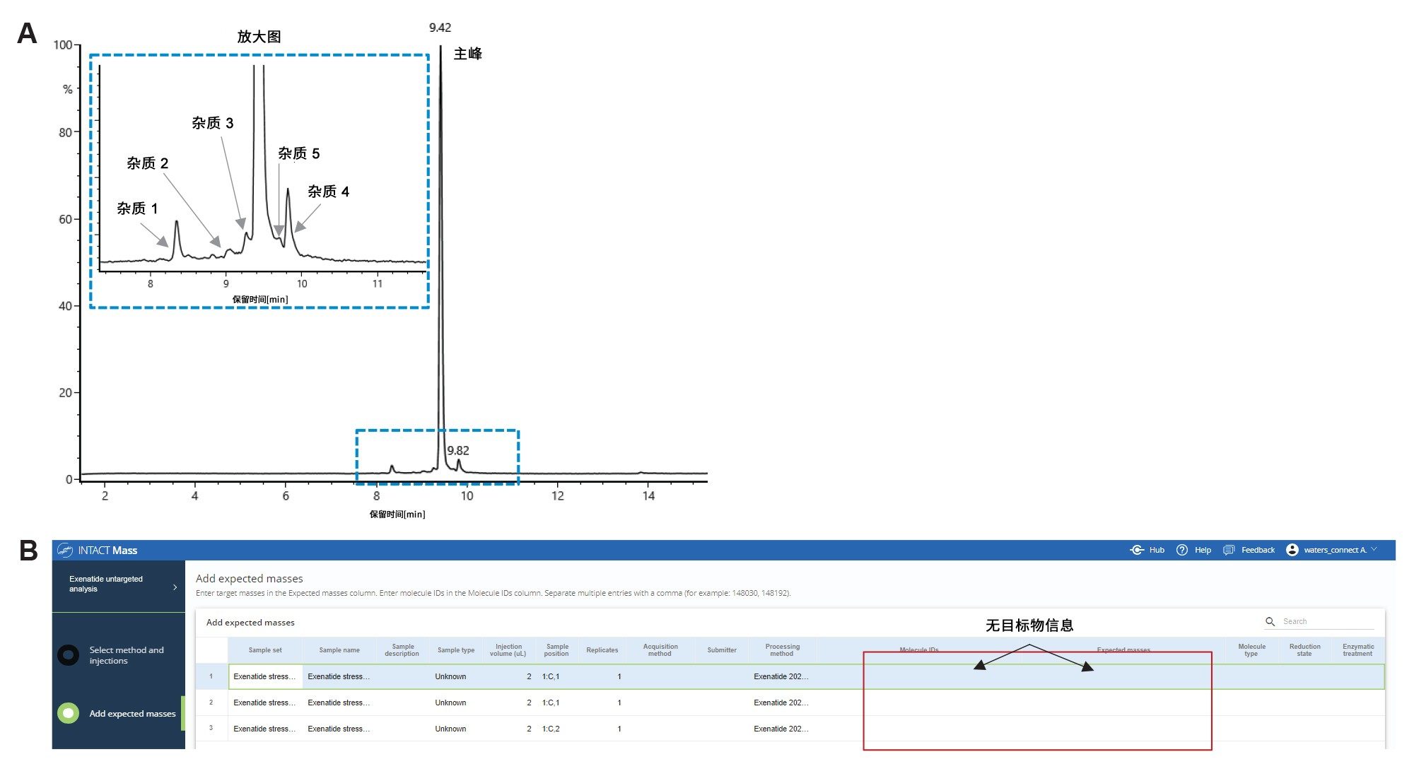 图1.A) TIC显示了在艾塞那肽强制降解样品中检出的主峰和杂质峰。丰度最高的峰被标记为主峰，色谱分离峰被标记为杂质1–5。B) 对艾塞那肽强制降解样品进行非靶向分析以获得所有组分的精确质量数信息