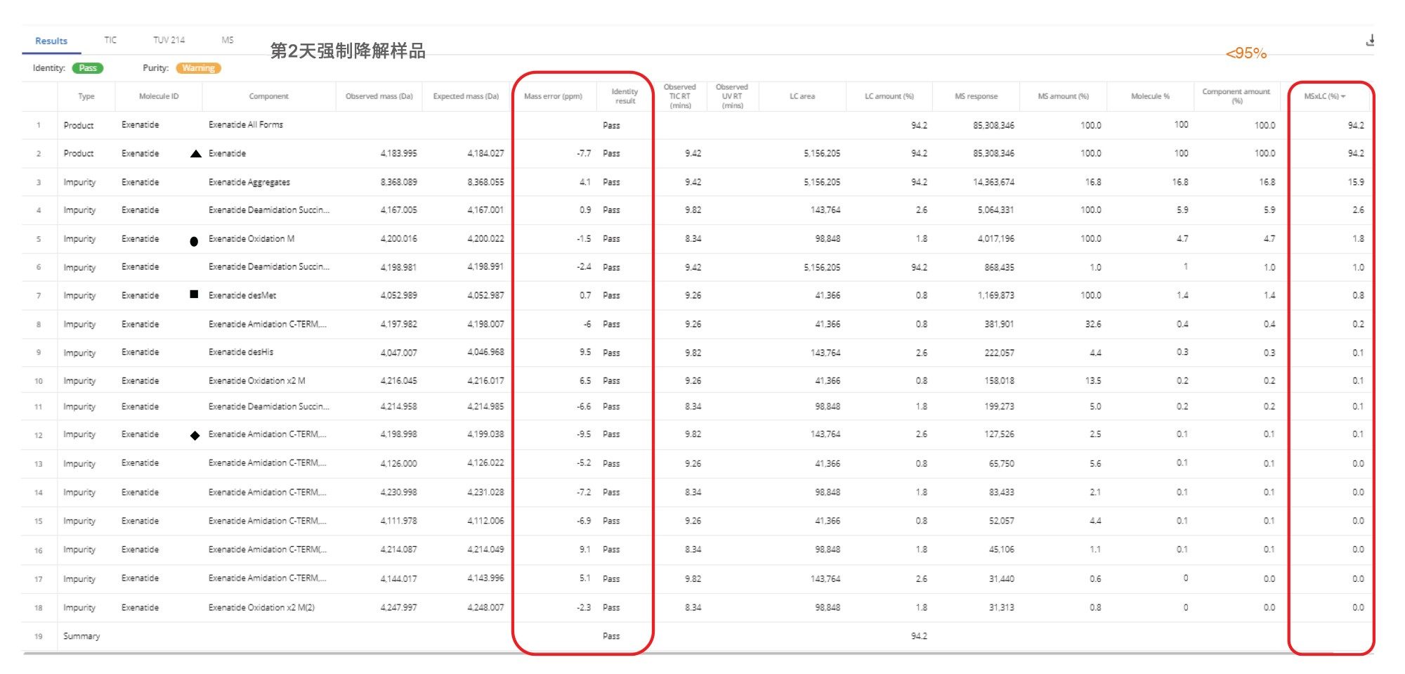 结果表显示了第2天艾塞那肽强制降解样品的杂质分析数据。所示数据包括使用TIC色谱图计算的%主峰和杂质水平。纯度阈值设置为95%。由于基于TIC计算的艾塞那肽主峰水平(%)低至94.2%，因此标记了纯度（标记橙色警告标志）