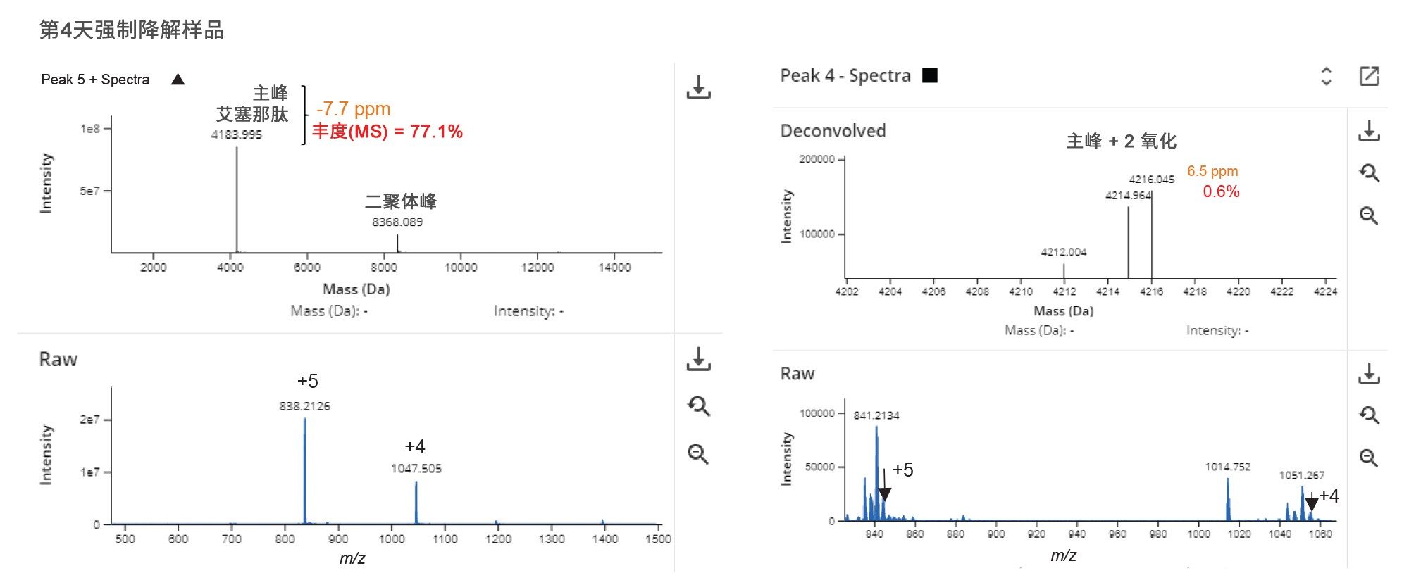 Intact Mass应用程序数据显示了数据处理的高准确度。图中的两个峰分别是用Intact Mass应用程序检出的艾塞那肽主峰（左）和最低杂质峰之一（右）。两个峰均使用自动化BayesSpray电荷去卷积处理参数来检测质量精度低于10 ppm的峰。基于MS谱图计算出主峰和双氧化峰的丰度分别为77.1%和0.6%