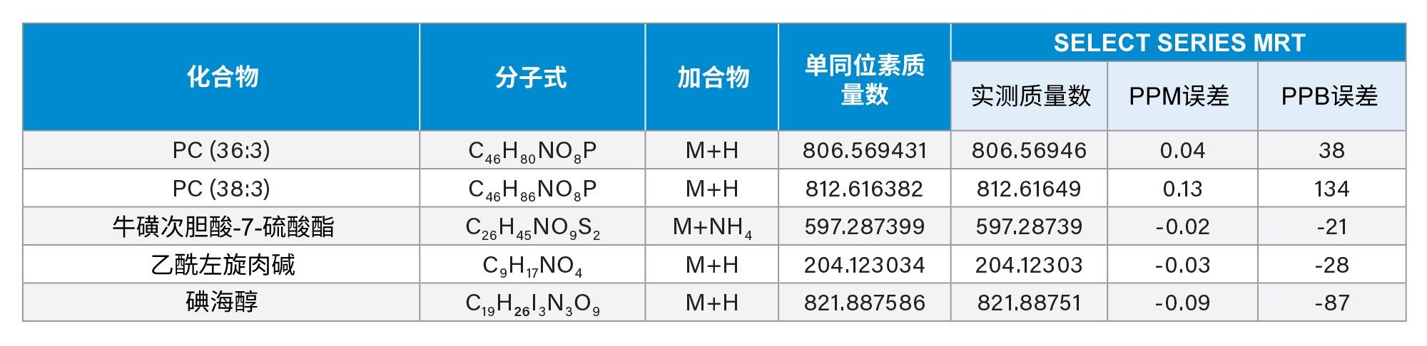 使用SELECT SERIES MRT测量的人血浆萃取物中所选内源性化合物的质量精度示例