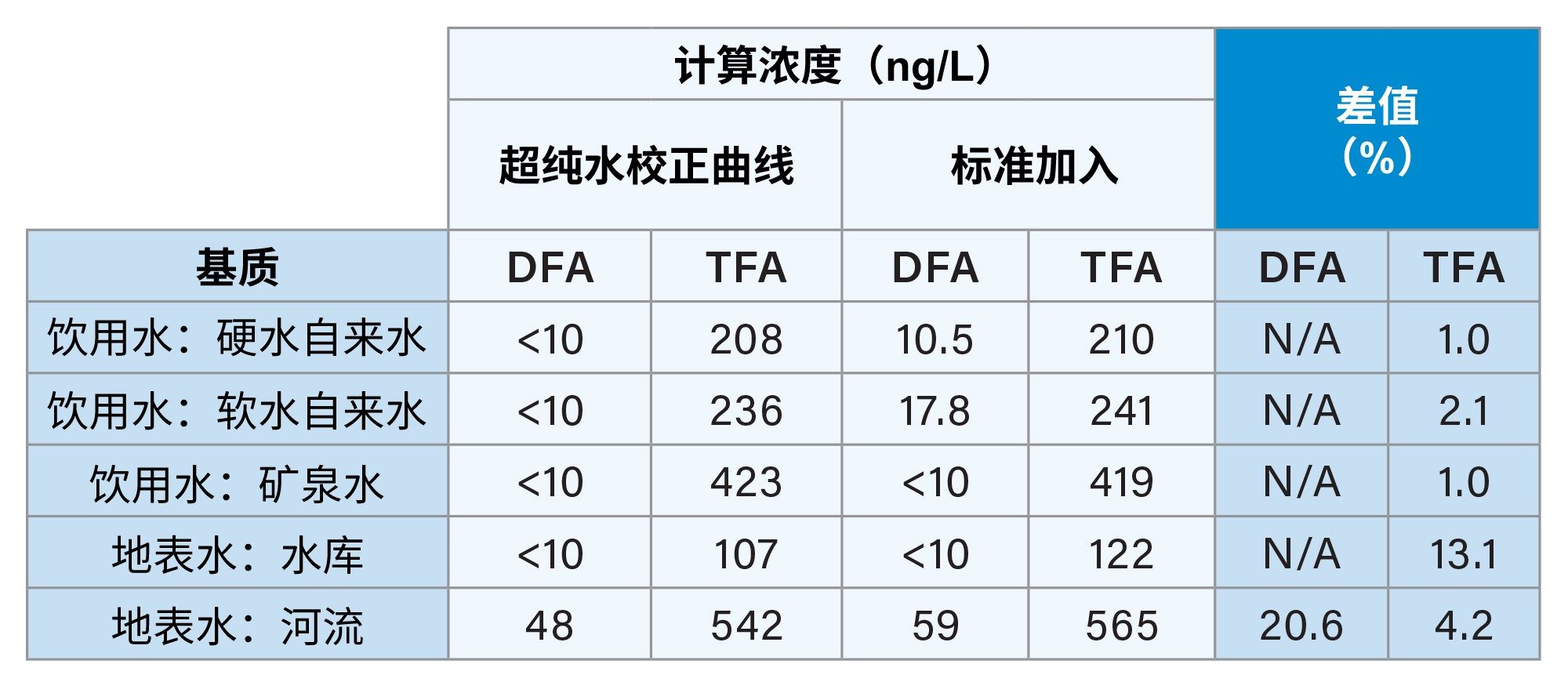 用超纯水标准品校正曲线定量计算和标准加入法计算所得的被测样品残留浓度的对比