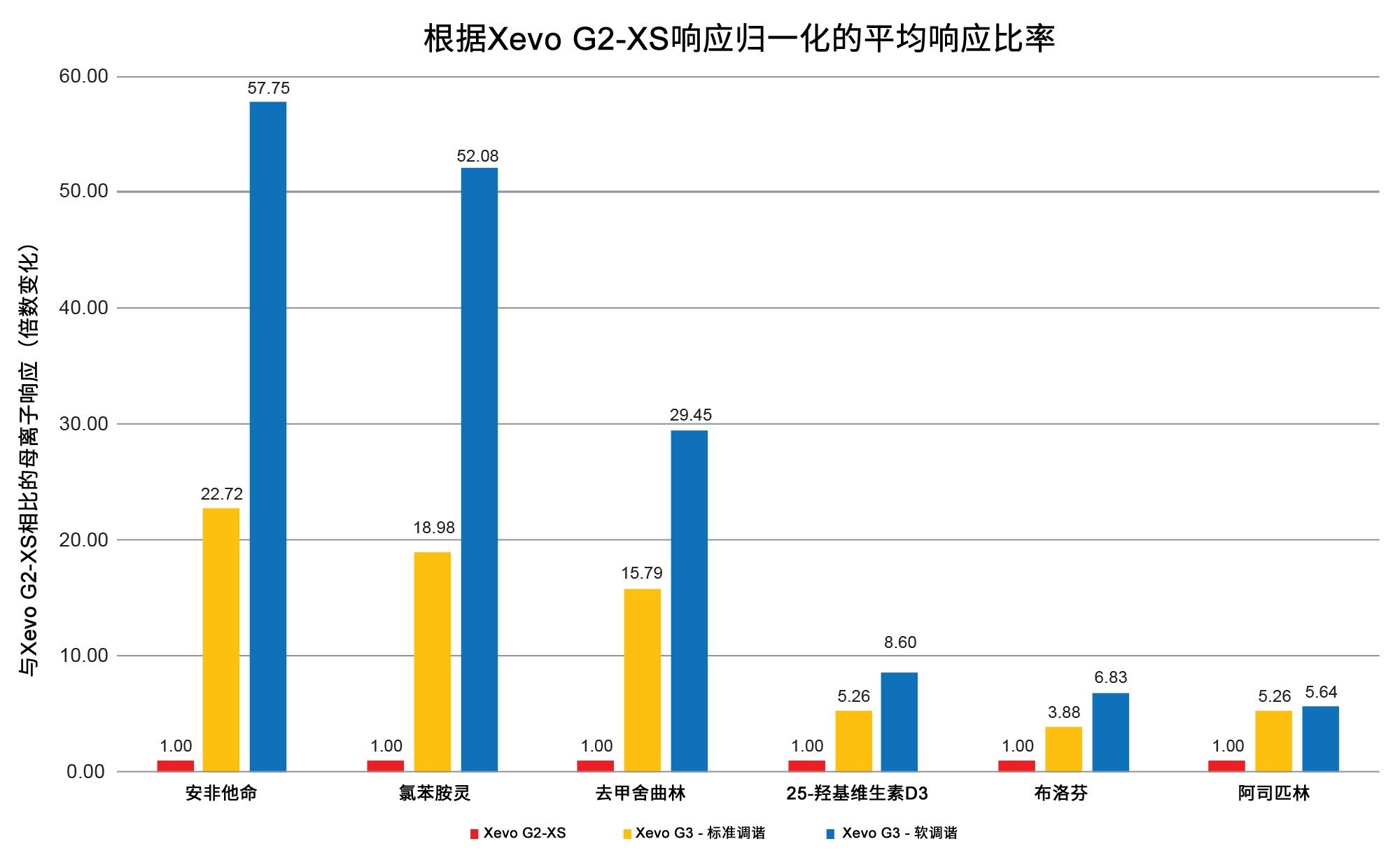 每种不稳定分析物的灵敏度改善总结，已针对Xevo G2-XS数据对响应进行了归一化