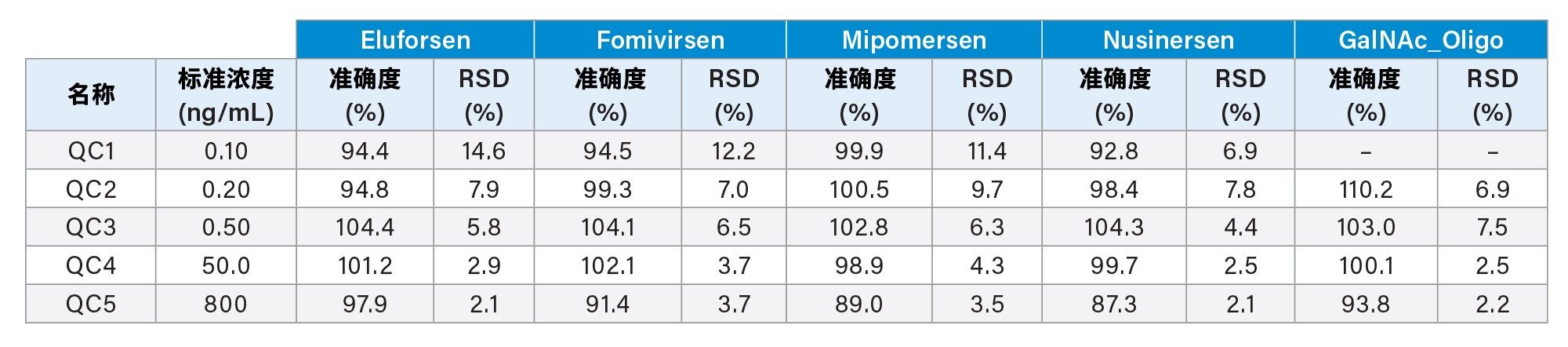 QC样品的统计数据