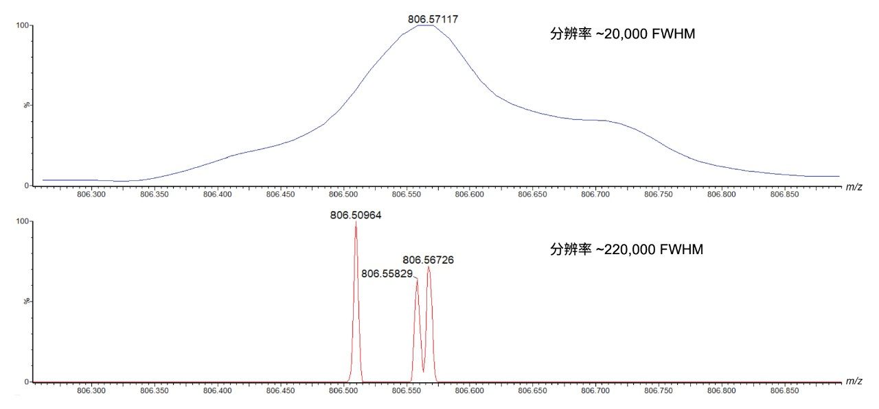 分析小鼠肾上腺组织产生的窄m/z范围的代表性质谱图