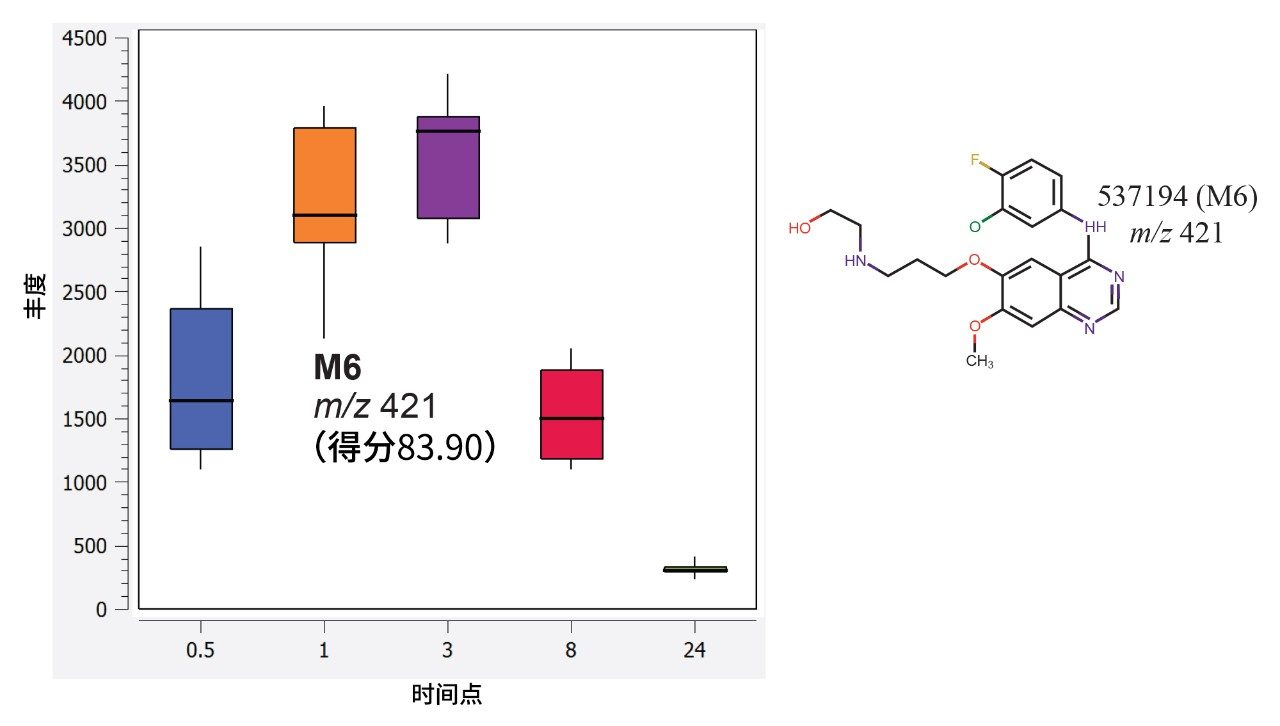 使用Mass-MetaSite预测M6代谢物(C20H22ClFN4O3)。箱线图显示了不同时间点小鼠肝脏提取物中该代谢物的相对丰度