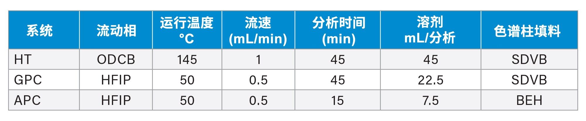 HT GPC、传统GPC和APC的总分析时间和溶剂用量对比