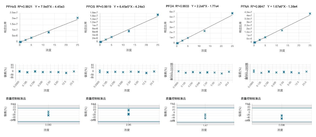 PFHxS、PFOS（直链）、PFOA和PFNA (µg/Kg)的校正曲线