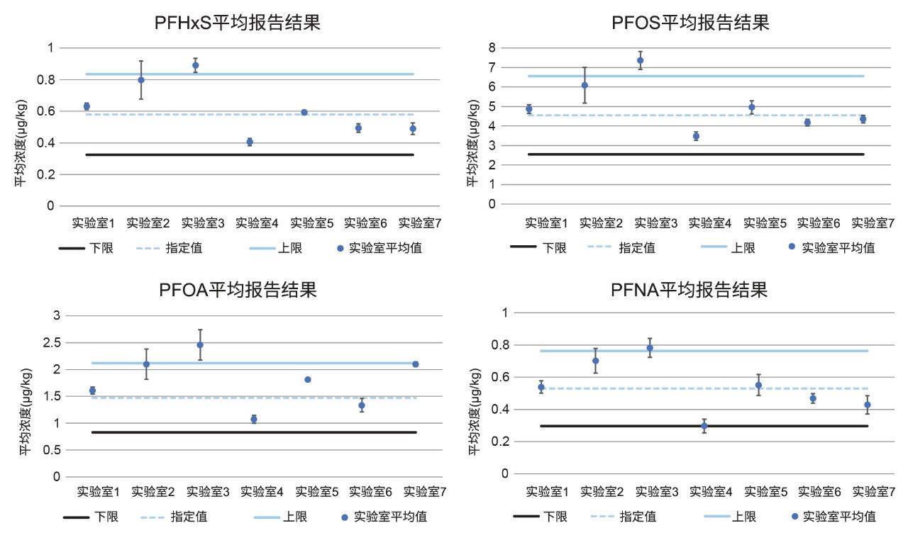  7个参与实验室分析FPAS鱼肉质控品T0696QC的结果