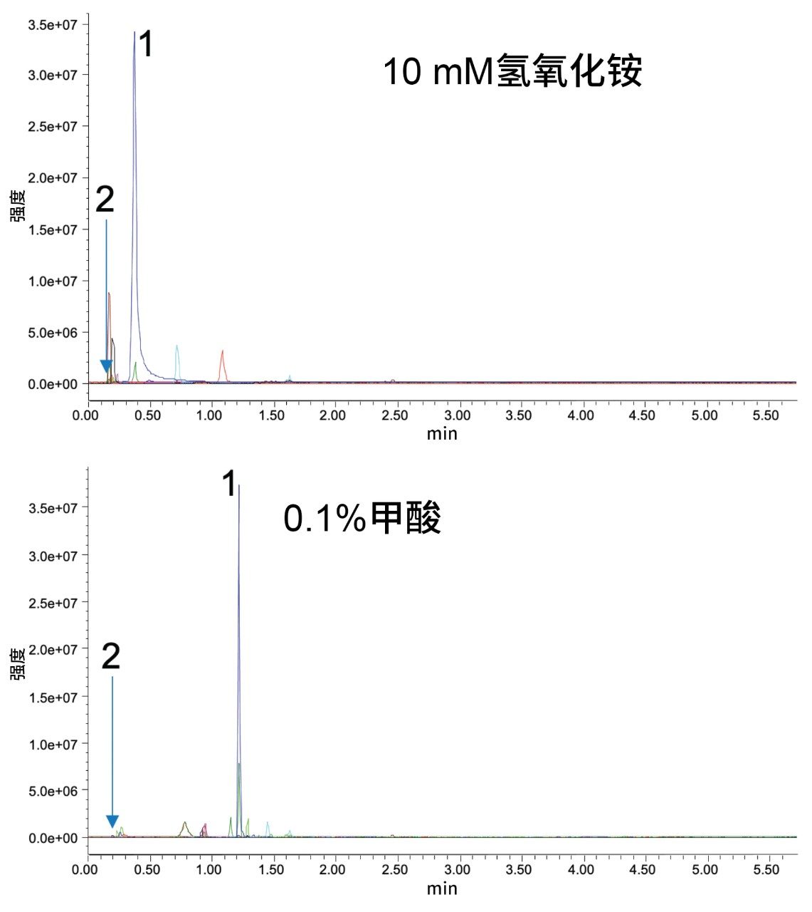 使用XBridge Premier BEH C18色谱柱快速探索pH的结果