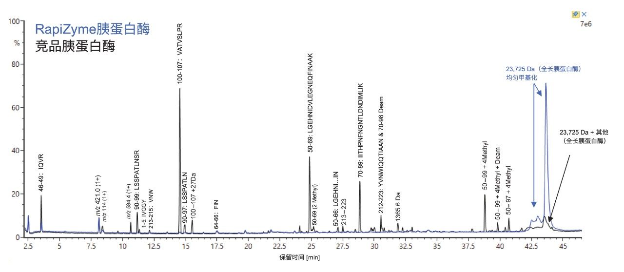 模拟1:5酶:蛋白质比例样品的TIC叠加图，分别使用RapiZyme胰蛋白酶（蓝色迹线）和另一款业内出色的MS级胰蛋白酶（黑色迹线）