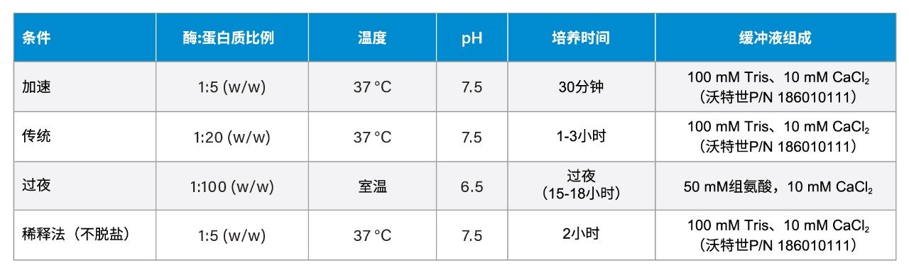 活的胰蛋白酶酶解条件